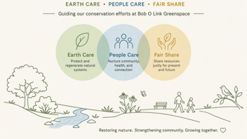 Permaculture Ethics by Microsoft Copilot - Earth Care, People Care, FairShare