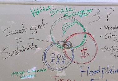 Three Pillars of Sustainability